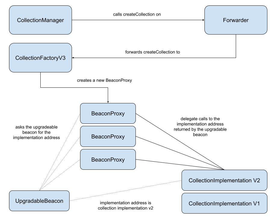 BeaconProxy